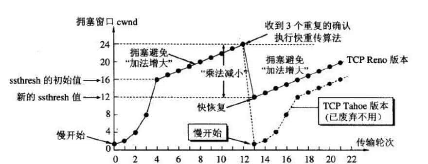 TCP常见问题(全网最全)