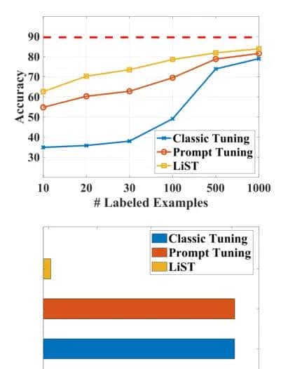 LIST: LITE SELF-TRAINING MAKES EFFICIENT FEW-SHOT LEARNERS