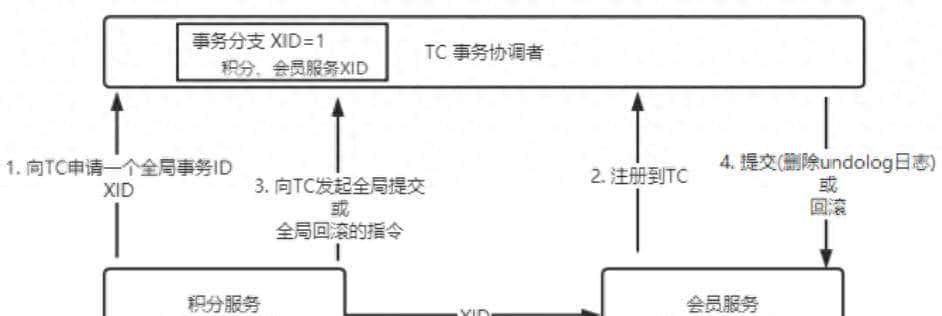 一篇教你通过Seata解决分布式事务问题 - 鹿快