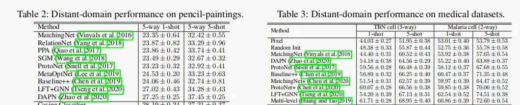 论文阅读：《Revisiting Mid-Level Patterns for Distant-Domain Few-Shot Recognition》