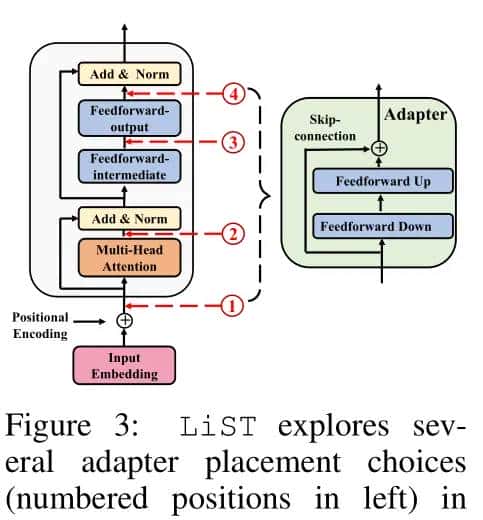 LIST: LITE SELF-TRAINING MAKES EFFICIENT FEW-SHOT LEARNERS