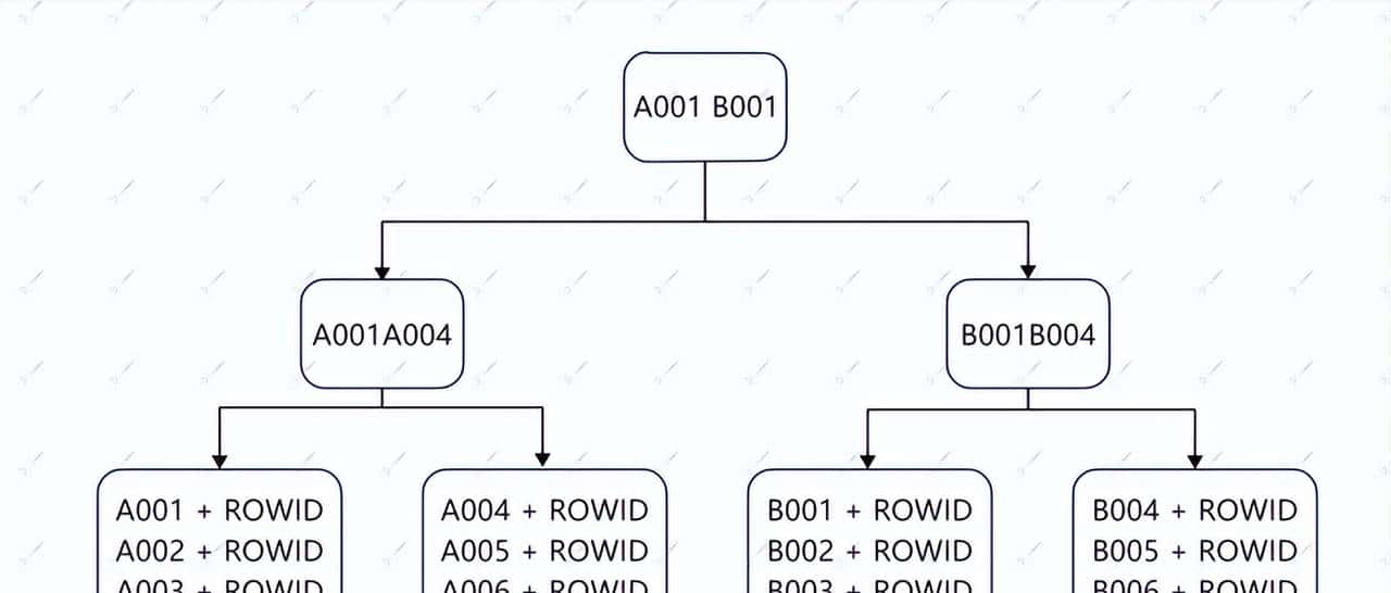 Oracle优化-建立索引(三)