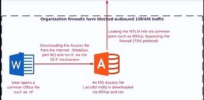 攻击者用Microsoft Access“链表”功能执行NTLM强制身份验证攻击