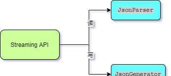 我的天,Jackson原来是这样写JSON的