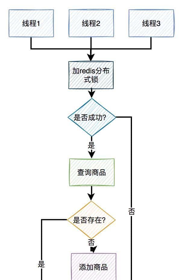 高并发下如何防重?