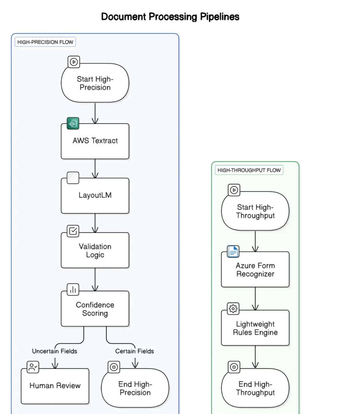 超越 OCR：AI 如何为企业文档处理带来变革