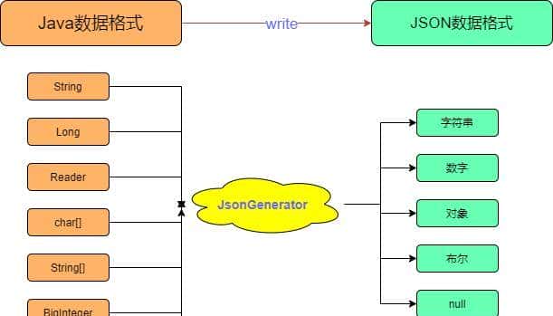 我的天,Jackson原来是这样写JSON的