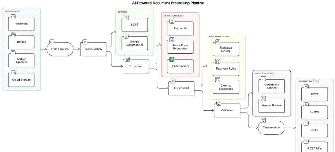 超越 OCR：AI 如何为企业文档处理带来变革 - 鹿快