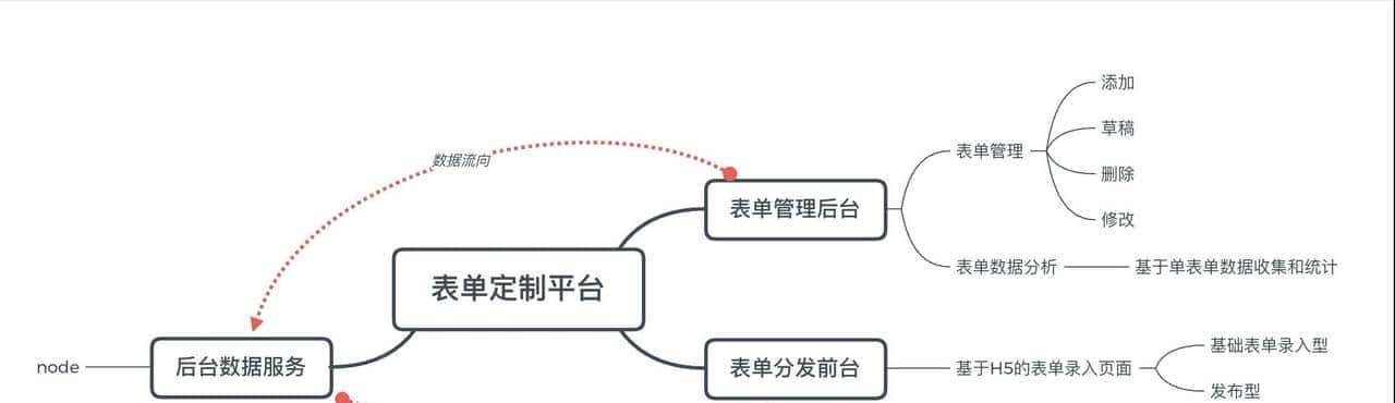 前端进阶:基于react/vue搭建一个通用的表单管理配置平台