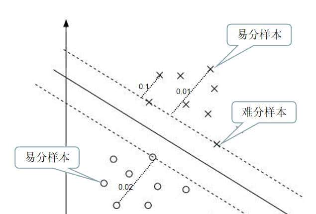 许多网络都使用的focal loss,它为何在众多损失函数中脱颖而出?