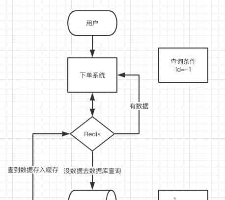 Redis缓存机制与应用