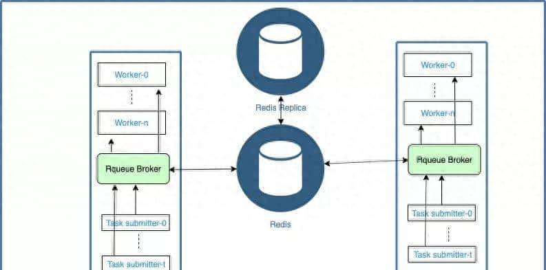 使用 Redis 和 Spring Boot 执行异步任务