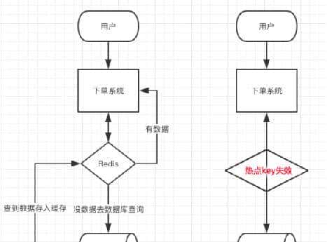 Redis缓存机制与应用