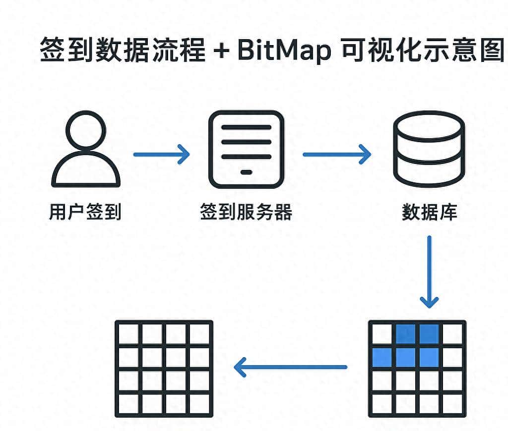 Spring Boot + Redis BitMap:高性能签到系统实战 - 鹿快