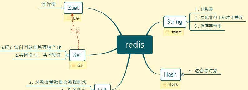 Redis缓存机制与应用
