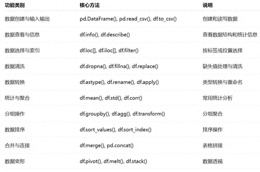 一张表搞定 Pandas 核心功能，新手也能秒懂 - 鹿快