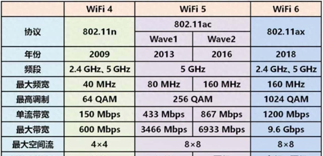 什么是Wi-Fi 6? - 鹿快
