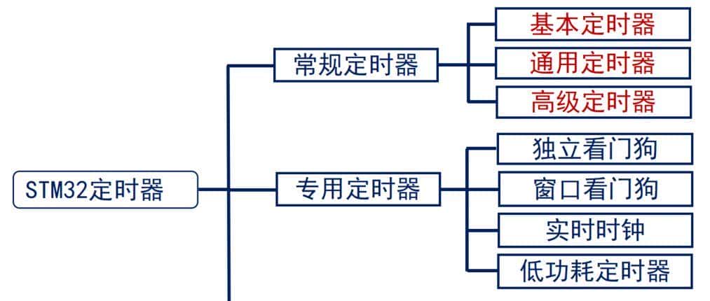 自学STM32第七天——基本定时器