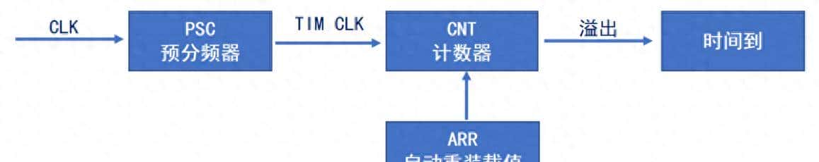 自学STM32第七天——基本定时器