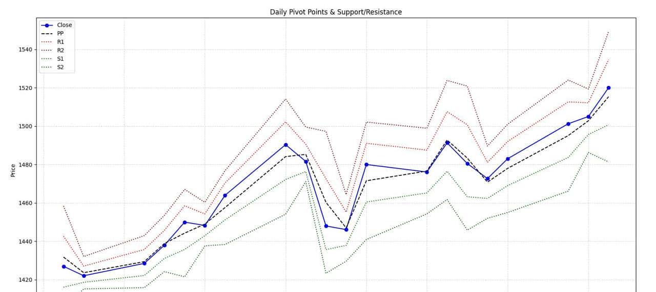 如何用Python找到股票的支撑位和压力位?——枢轴点法