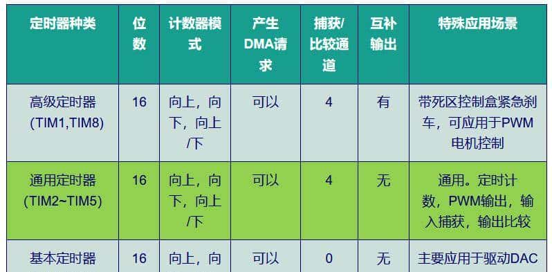 STM32-定时器详解-01
