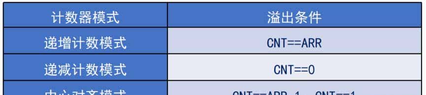 自学STM32第七天——基本定时器