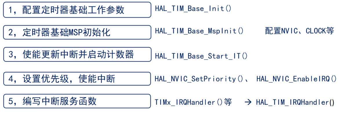 自学STM32第七天——基本定时器