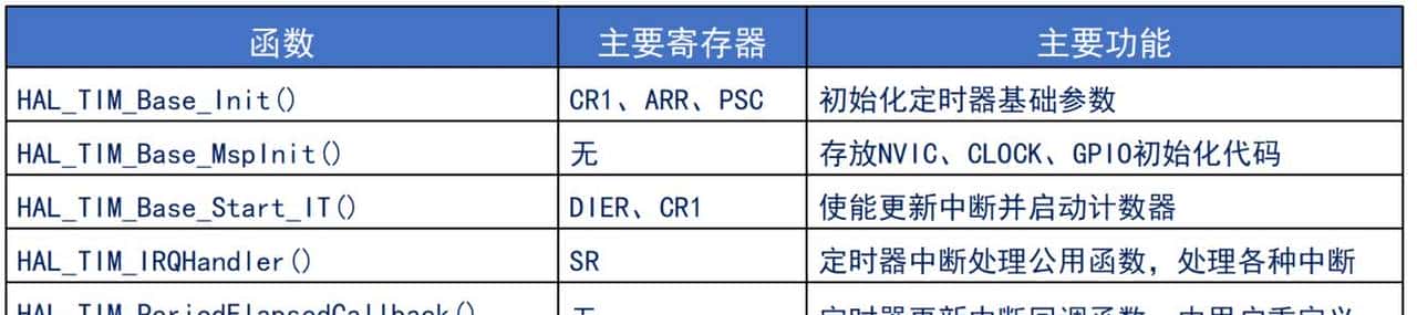自学STM32第七天——基本定时器