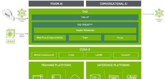NVIDIA Jetson Nano 2GB 系列文章（53）：TAO模型训练工具简介