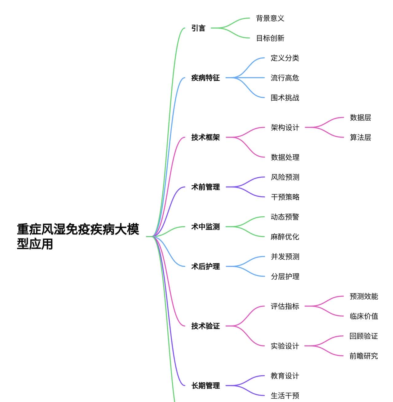 大模型在重症风湿免疫性疾病全周期风险预测及精准诊疗中的应用研究 - 鹿快