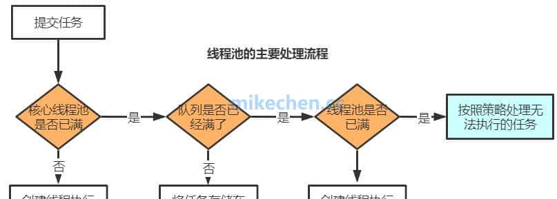 Java线程池原理全面详解(图文版)