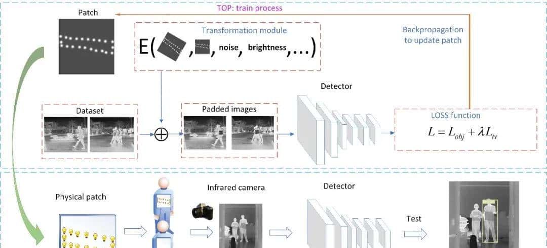清华博士用小灯泡骗过红外识别，首次让红外检测性能直降34%
