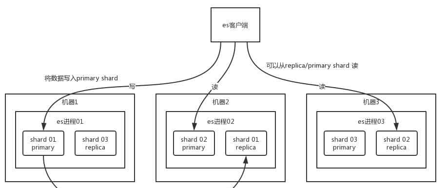 Elasticsearch的使用和基本原理