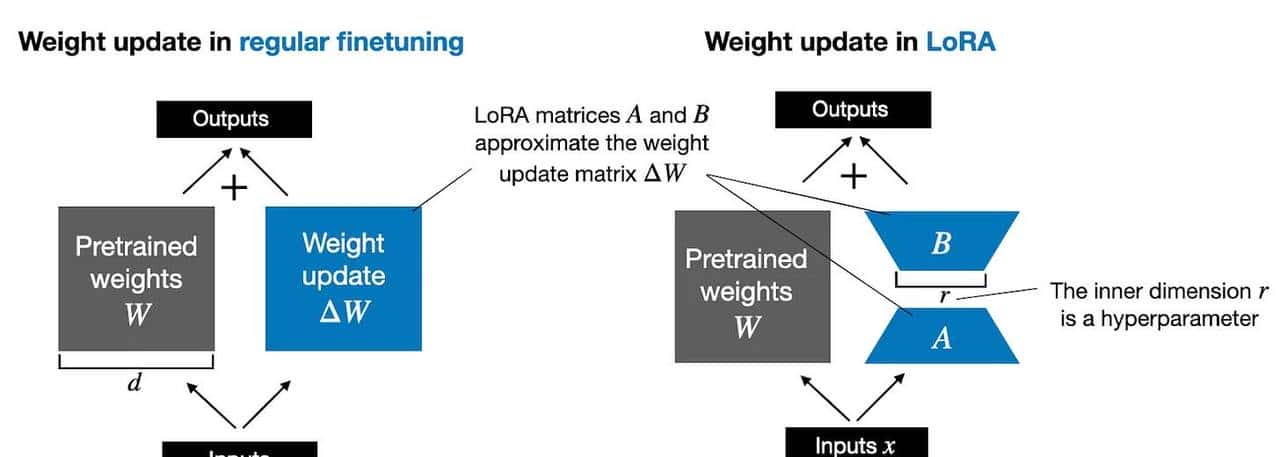 LoRA:大模型轻量级微调