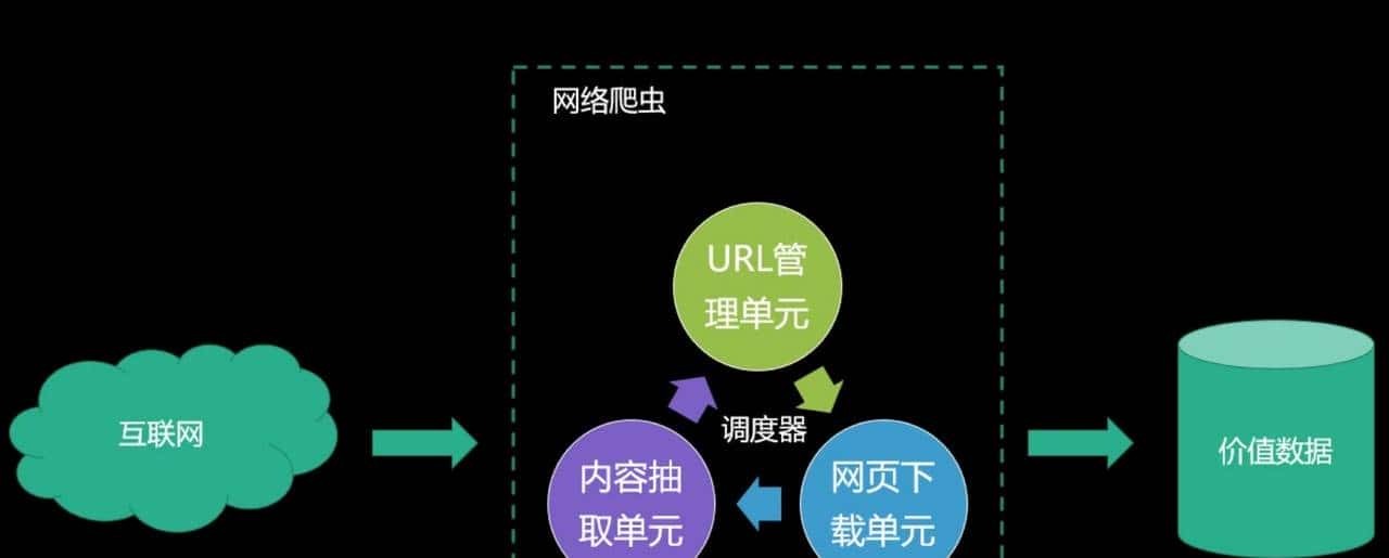 爬虫——第二篇Requests库