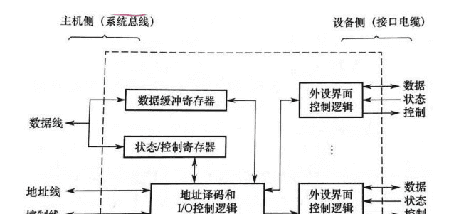 【组成原理·硬件】7IO - 鹿快