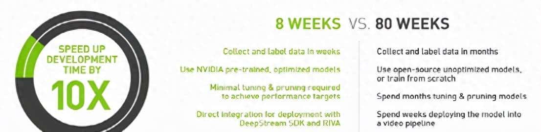 NVIDIA Jetson Nano 2GB 系列文章（53）：TAO模型训练工具简介 - 鹿快