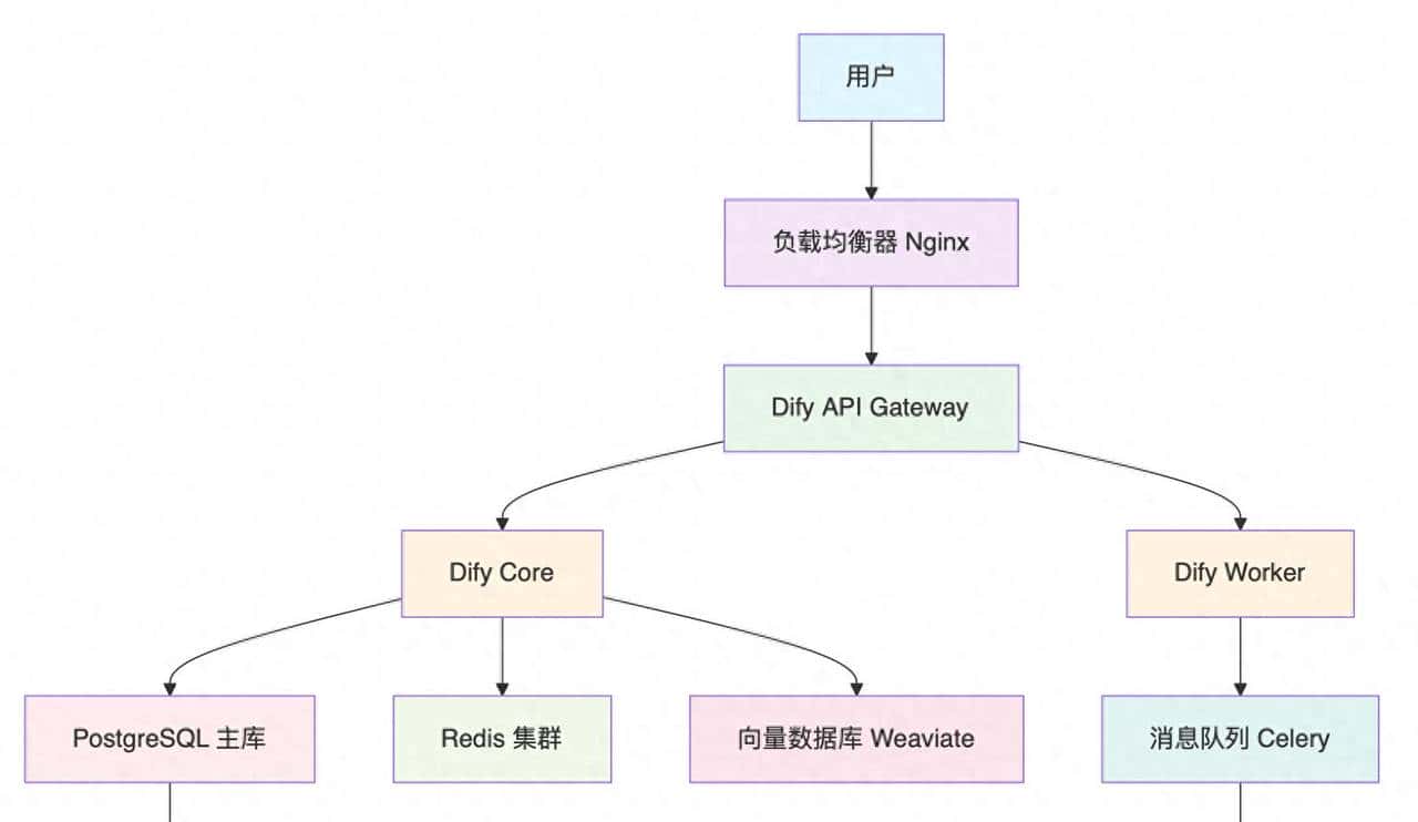 别再踩坑!Dify生产环境部署 — 从入门到放弃到成功