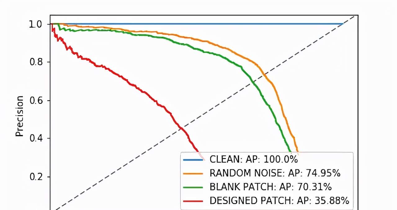 清华博士用小灯泡骗过红外识别，首次让红外检测性能直降34%