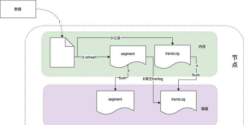 Elasticsearch的使用和基本原理
