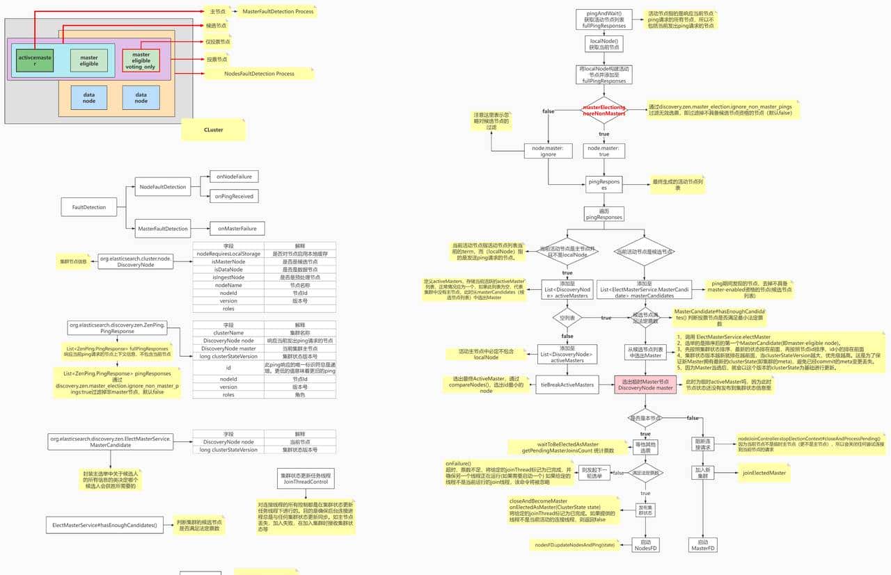 elasticsearch--分布式原理