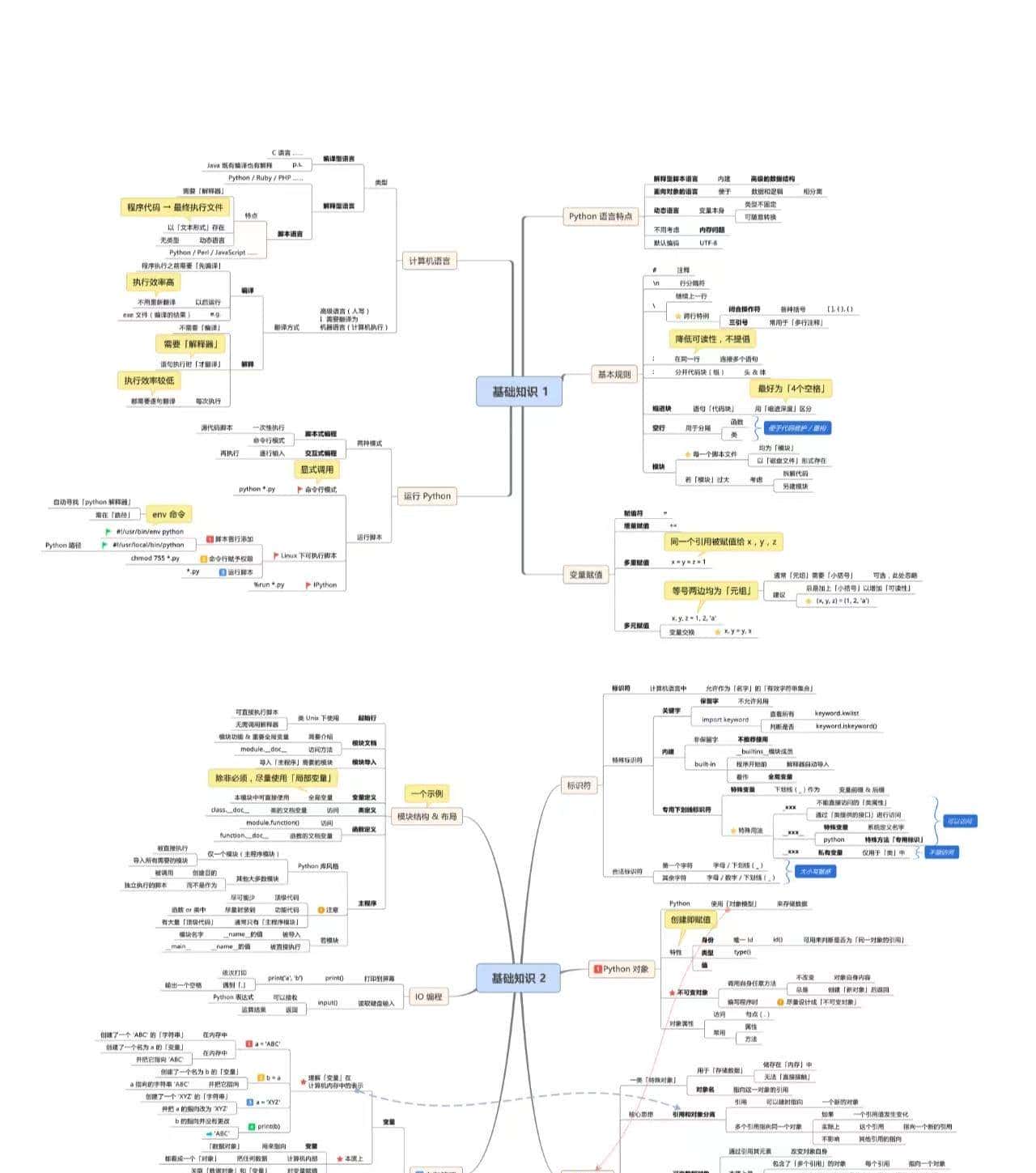 Python基础核心思维导图，让你轻松入门