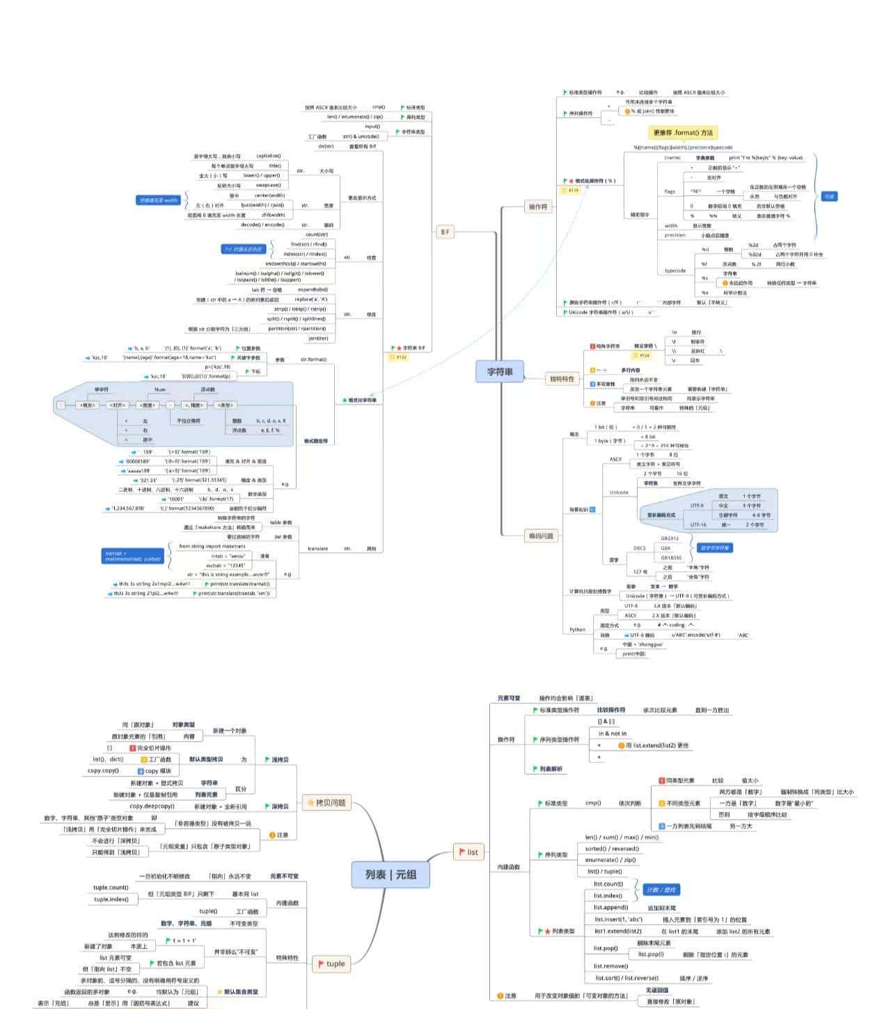 Python基础核心思维导图，让你轻松入门