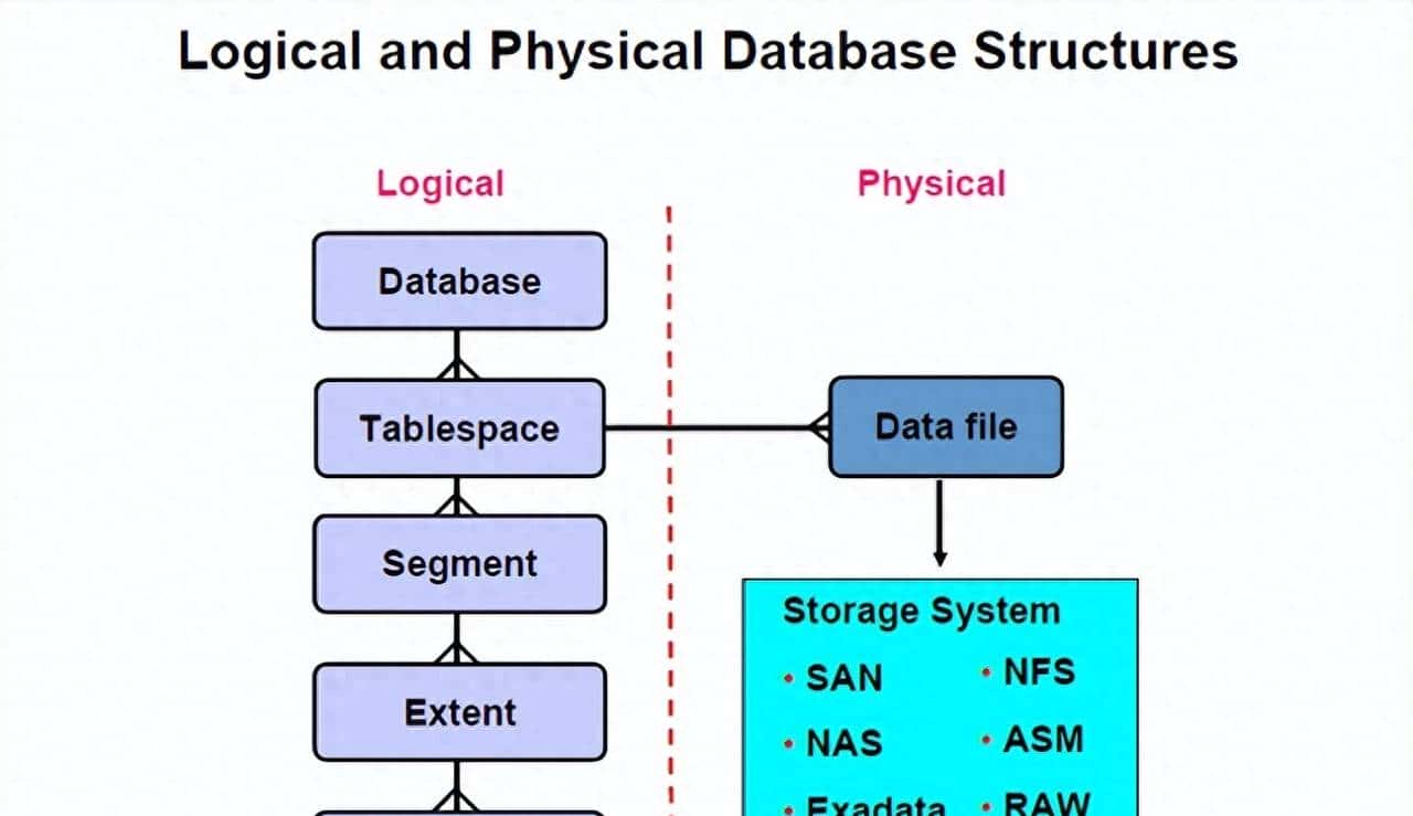 ORACLE 体系 – 12（上） - 鹿快
