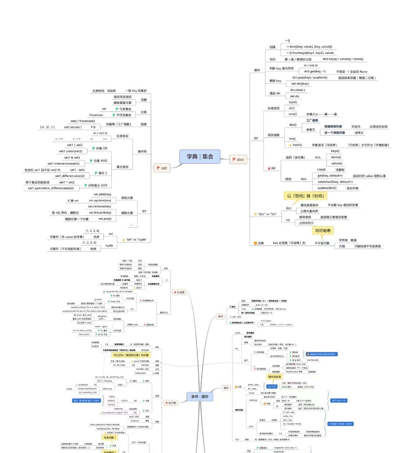 Python基础核心思维导图，让你轻松入门