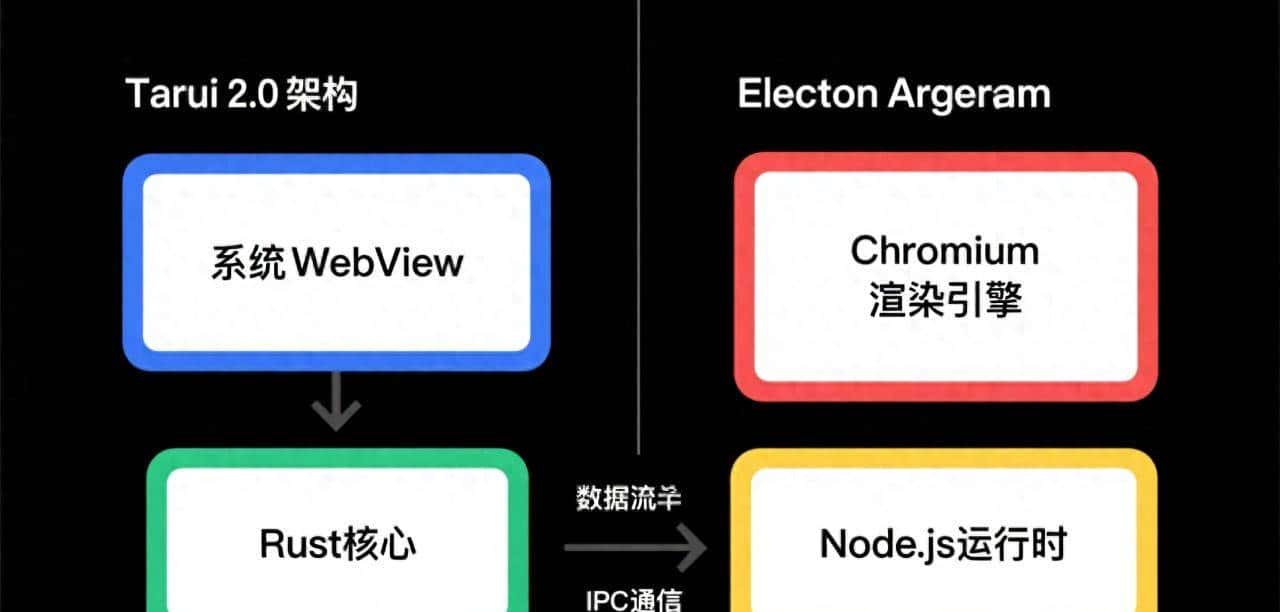 Tauri 2.0 正式版发布:用Rust构建桌面应用,真的比Electron更香? - 鹿快