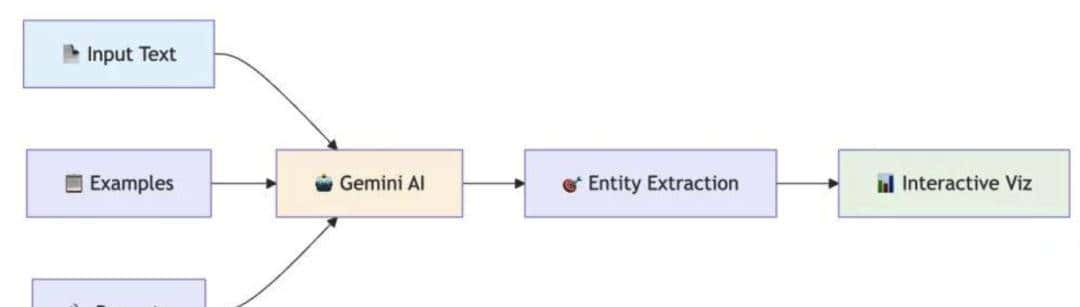 谷歌出品!详解LangExtract:轻量却强劲的结构化信息提取神器。
