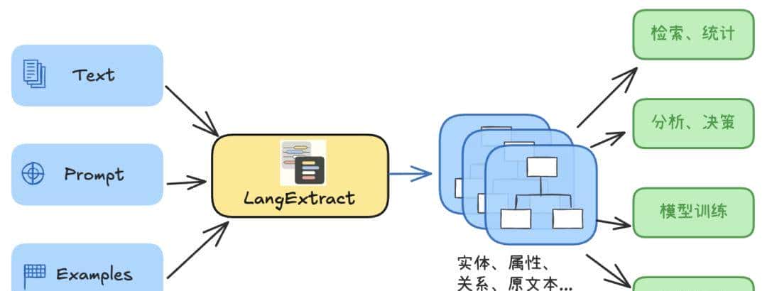 谷歌出品!详解LangExtract:轻量却强劲的结构化信息提取神器。