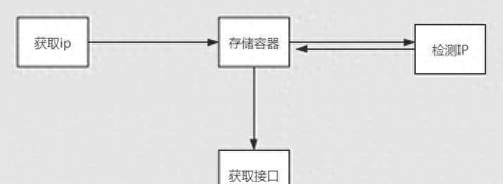 爬虫中的那些反爬虫措施以及解决方法