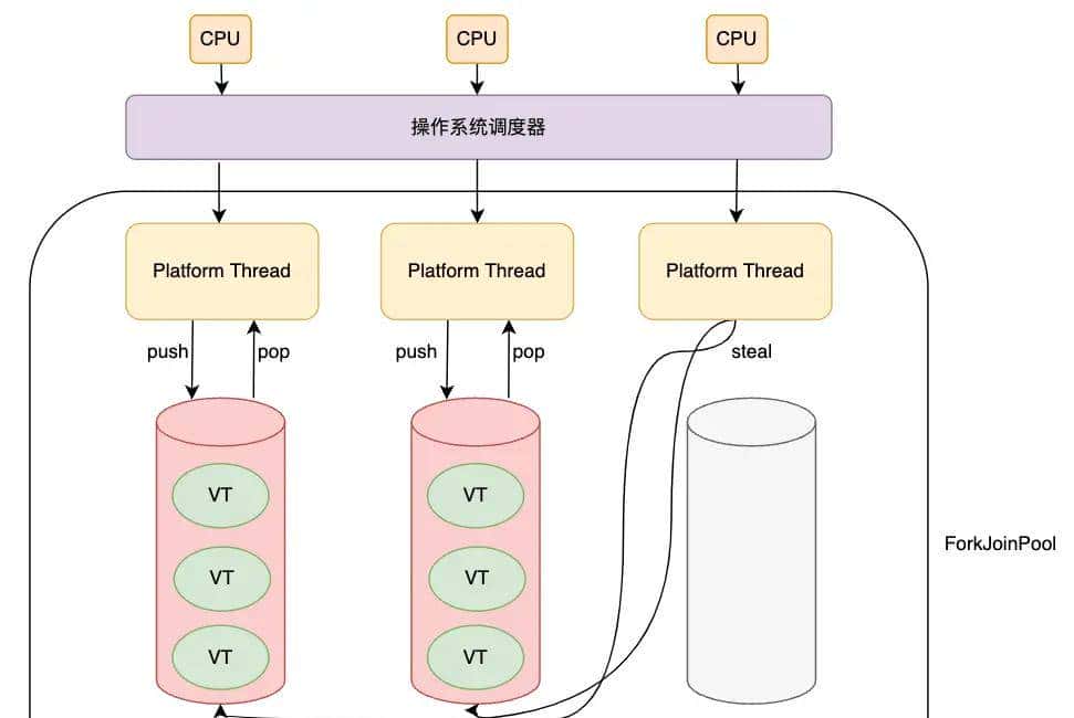 Java19 正式 GA!虚拟线程如何大幅提高系统吞吐量